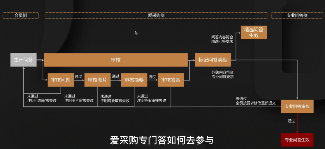爱采购专业问答参与流程图 爱采购专业问答参与流程图