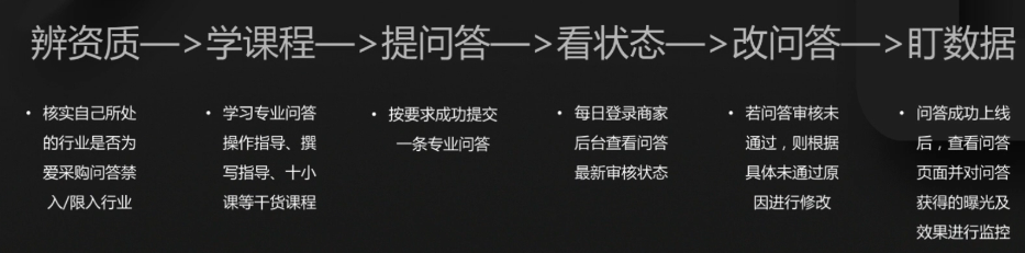 成功提交一条专业问答的六个步骤如图 成功提交一条专业问答的六个步骤如图