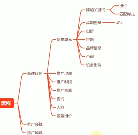 百度竞价账户搭建的流程(附:搭建百度竞价账户的工作流程图) 百度竞价账户搭建的流程(附:搭建百度竞价账户的工作流程图)