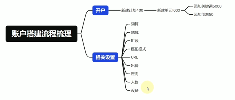 简述搭建百度竞价账户的整个工作流程及相关设置 简述搭建百度竞价账户的整个工作流程及相关设置
