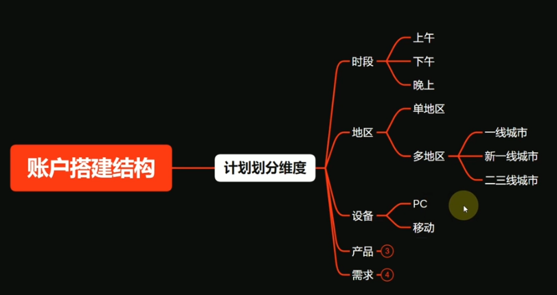 百度竞价账户搭建结构:学会计划划分维度及怎么写 百度竞价账户搭建结构:学会计划划分维度及怎么写