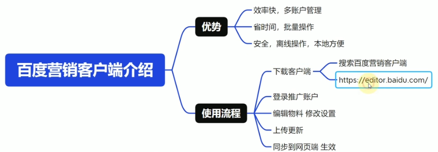 百度营销客户端优势及使用流程 百度营销客户端优势及使用流程