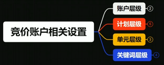 竞价账户的相关设置 教你竞价账户不同层级怎么设置 竞价账户的相关设置 教你竞价账户不同层级怎么设置