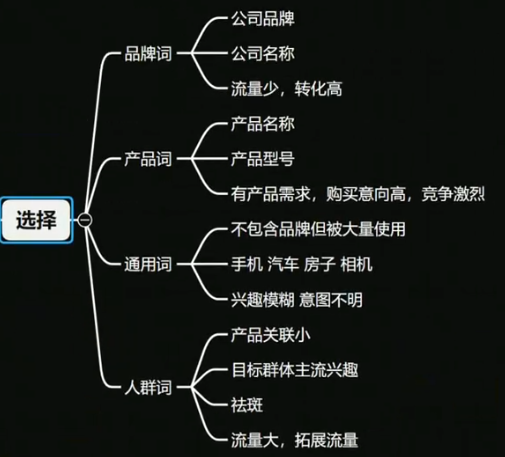 百度竞价关键词选择 百度竞价关键词选择