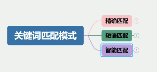 百度竞价关键词匹配模式 百度竞价关键词匹配模式