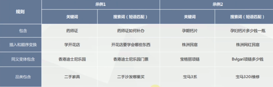 关键词短语匹配示例 关键词短语匹配示例