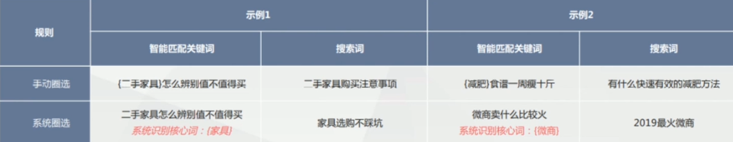 关键词智能匹配示例 关键词智能匹配示例
