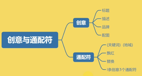 百度竞价创意与通配符是什么 学会怎么写怎么用很重要 百度竞价创意与通配符是什么 学会该怎么用很重要