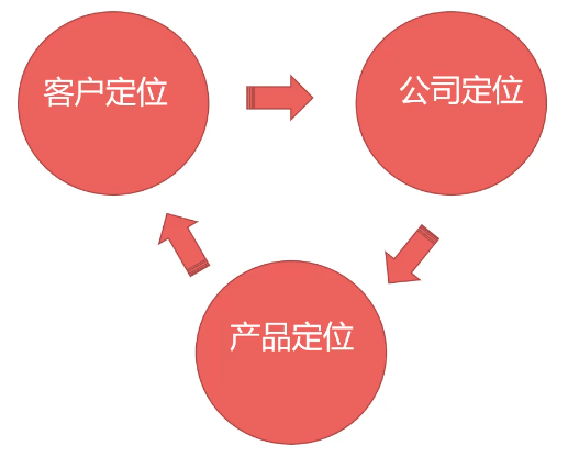 阿里巴巴店铺定位的三个维度 准确做好定位就不要再改了 阿里巴巴店铺定位的三个维度 准确做好定位就不要再改了